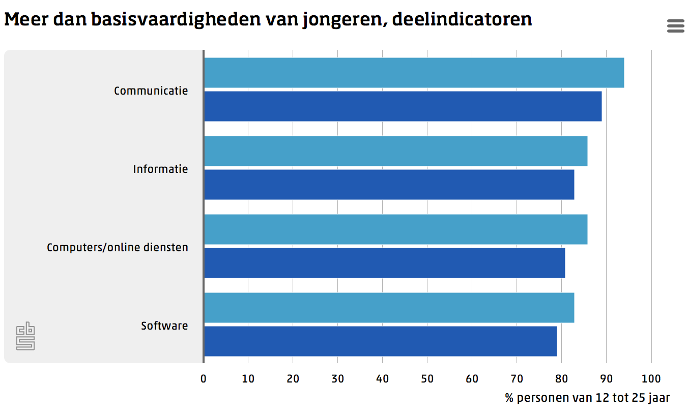 Fonk - Tech: Nederlandse Jongeren Koplopers In Europa Op Digitaal Vlak